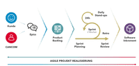 Diagrama unui proces de dezvoltare software, ilustrată cu text și elemente grafice.