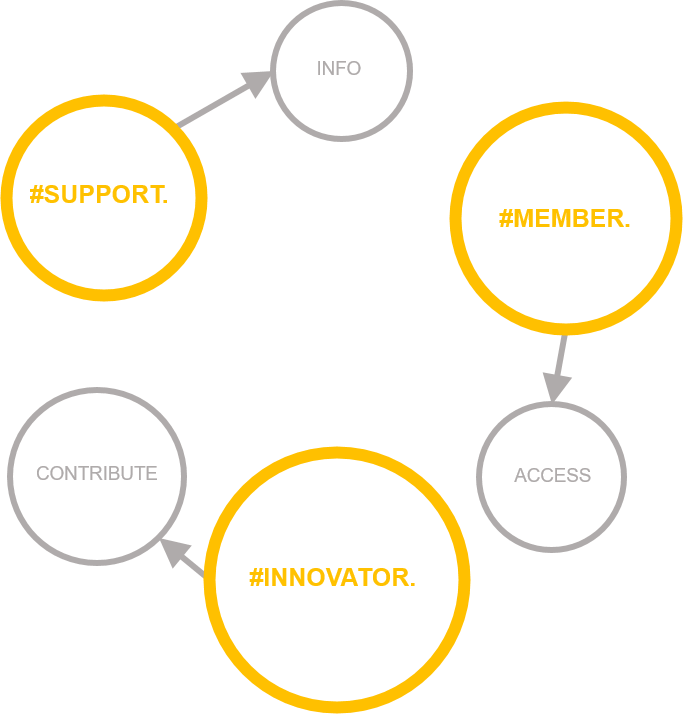 Diagramă cu mai multe cercuri etichetate pentru a reprezenta conexiunile de rețea pe platforma Open Circularity.