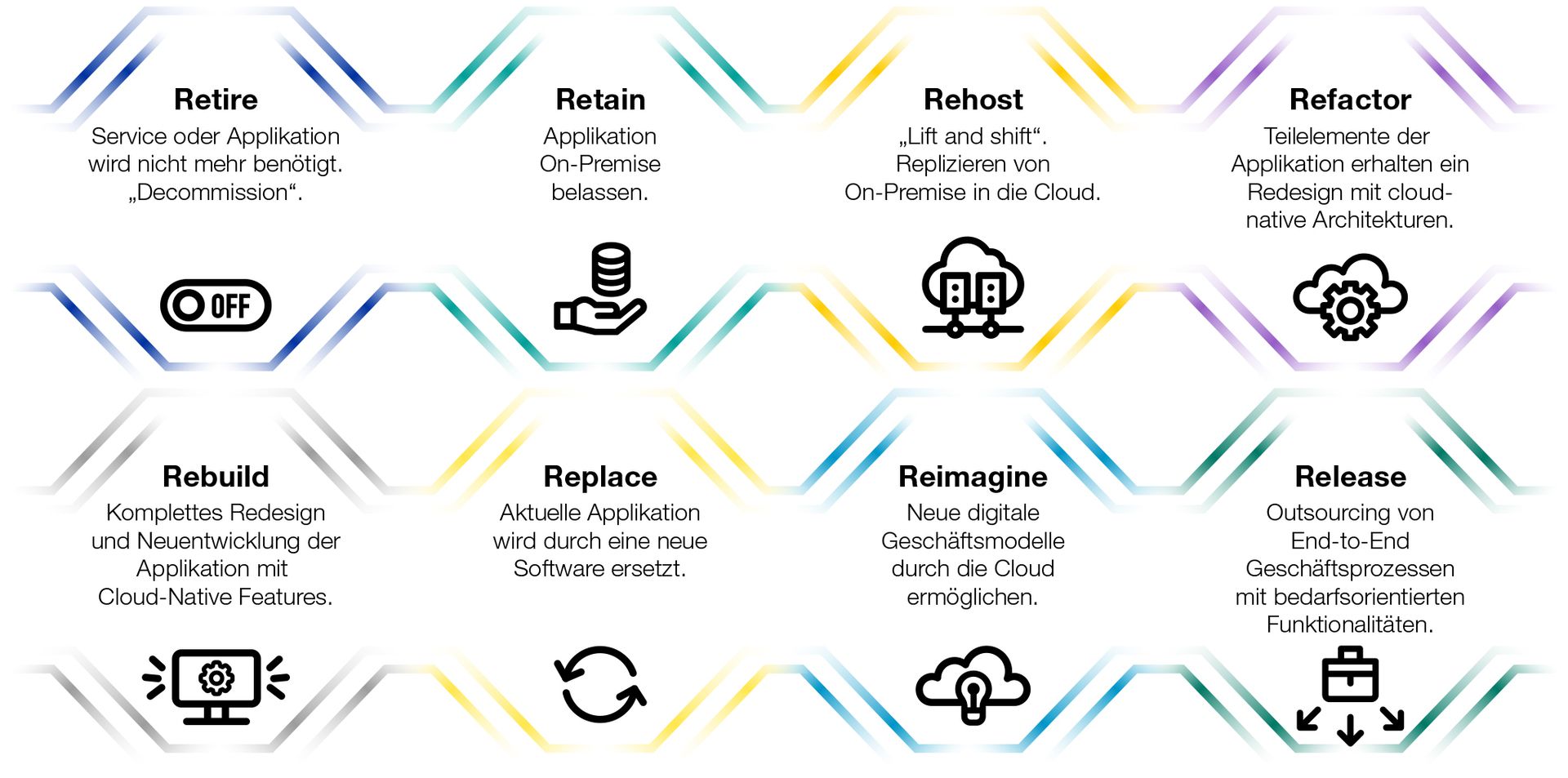 Diagrama unei aplicații software pentru transformarea cloud-ului.