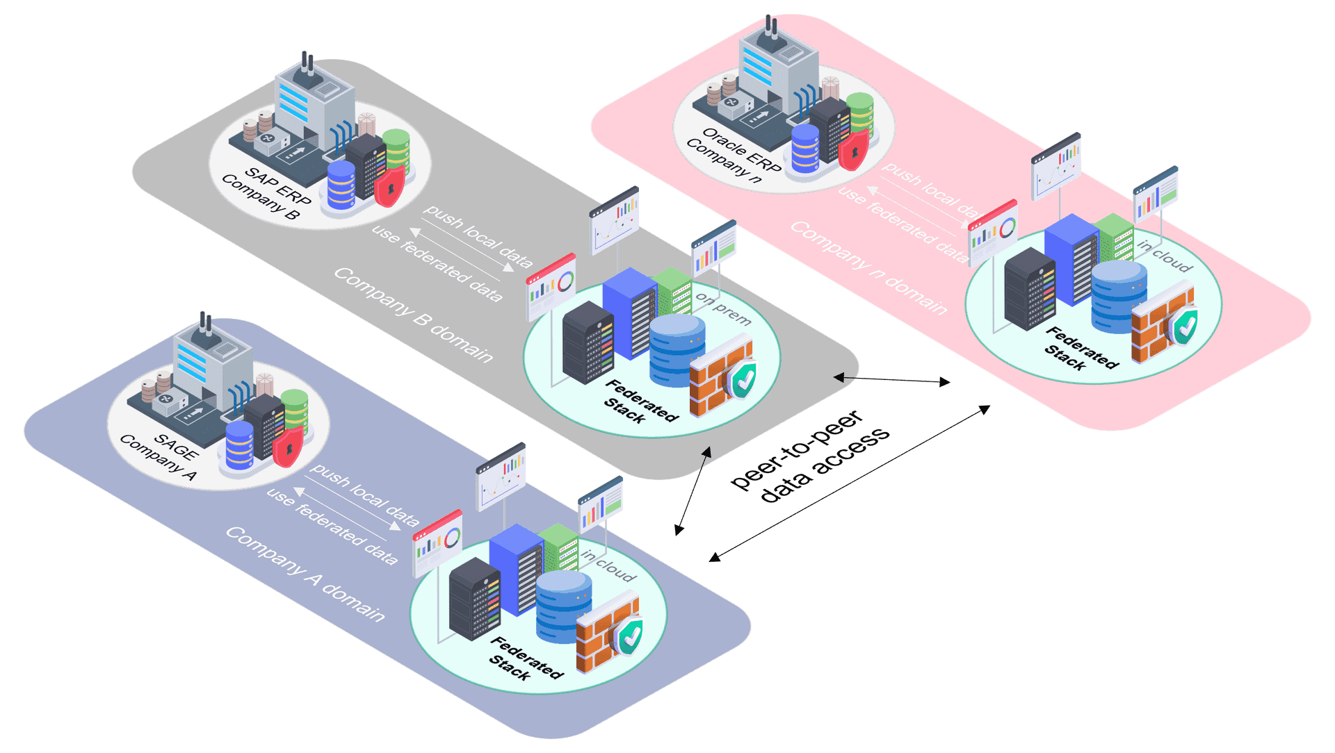 federated stack data spaces cancom 2