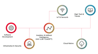 Diagrama de rețea pentru vizualizarea infrastructurii IT și a fluxurilor de date, relevantă pentru proiectele de dezvoltare software.