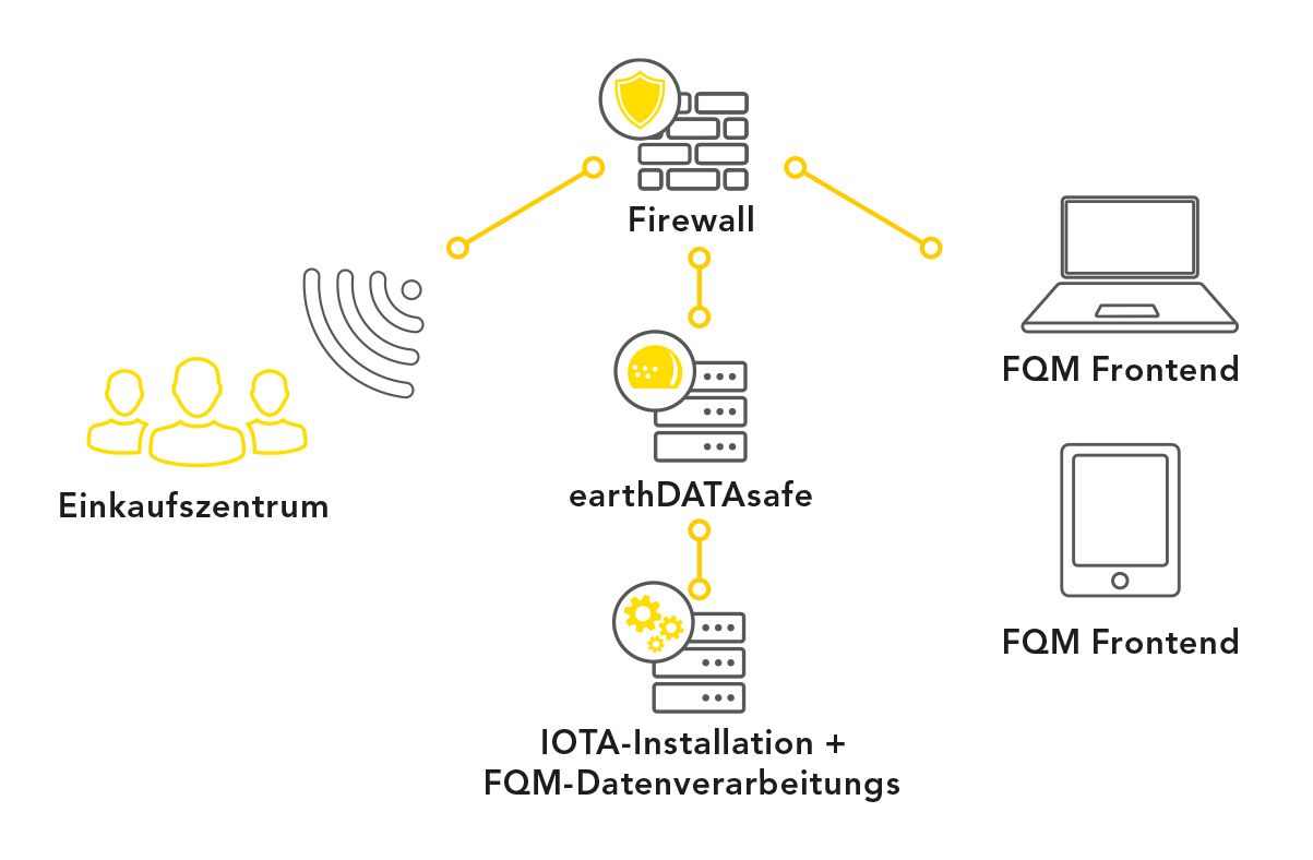 Diagrama arhitecturii rețelei pentru măsurarea frecvenței, cu evidențierea măsurilor de protecție și securitate a datelor.