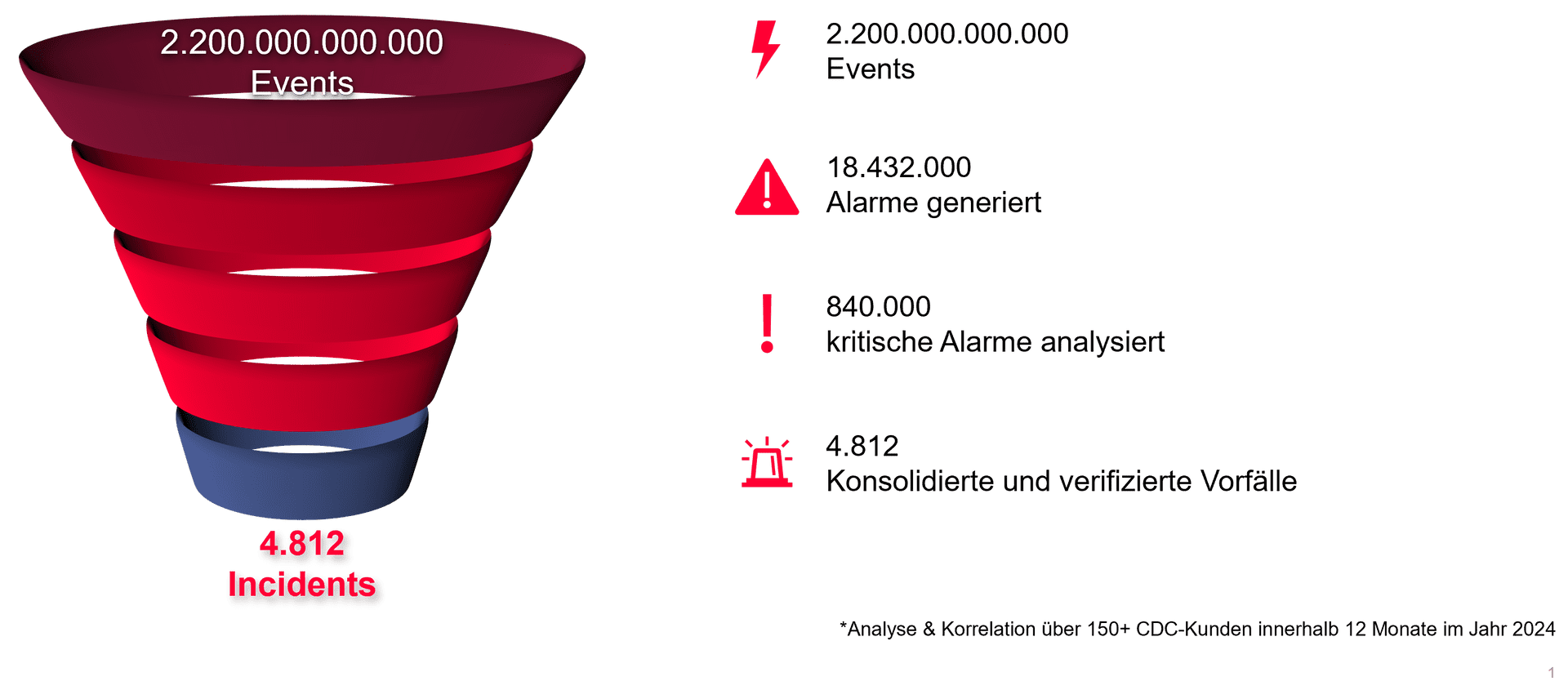 Prezentarea funcțiilor de securitate ale Centrului de apărare cibernetică CANCOM, care filtrează 1.200.000.000 de evenimente în 2.6.16 incidente.