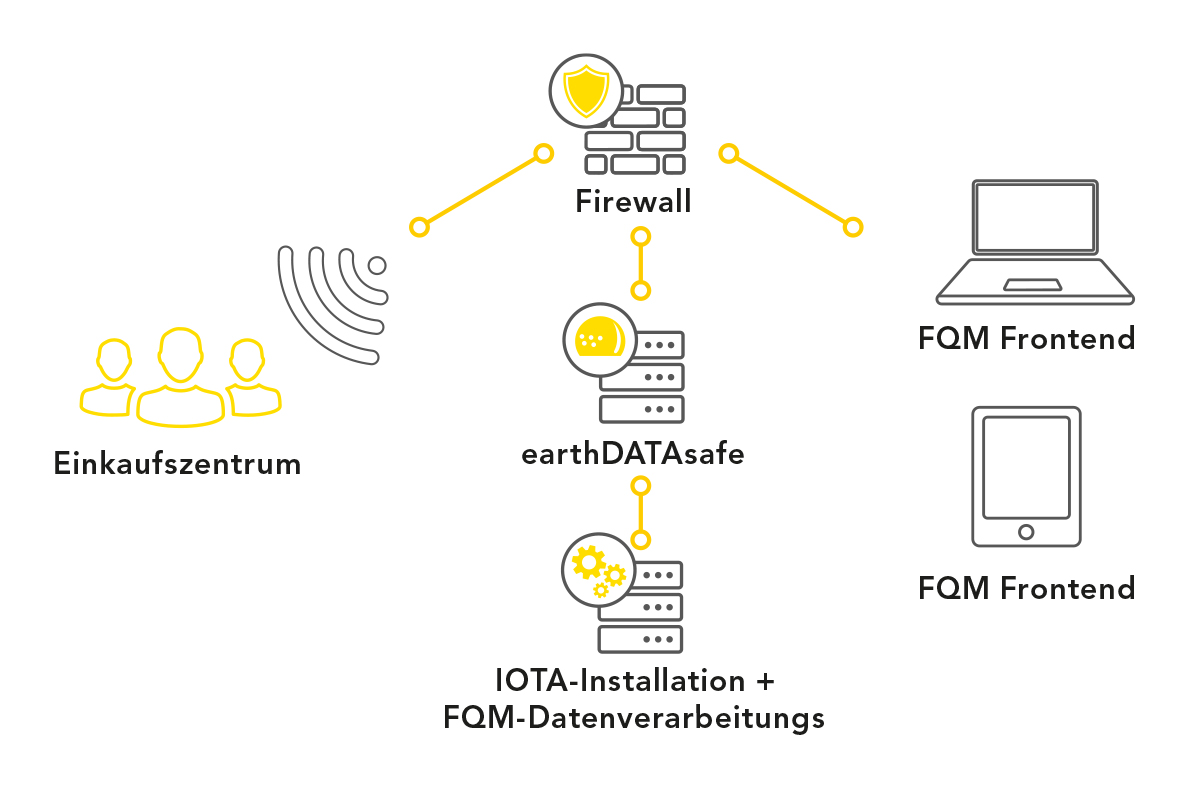 Diagrama arhitecturii rețelei pentru măsurarea frecvenței, cu evidențierea măsurilor de protecție și securitate a datelor.
