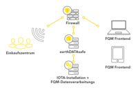 Diagrama arhitecturii rețelei pentru măsurarea frecvenței, cu evidențierea măsurilor de protecție și securitate a datelor.
