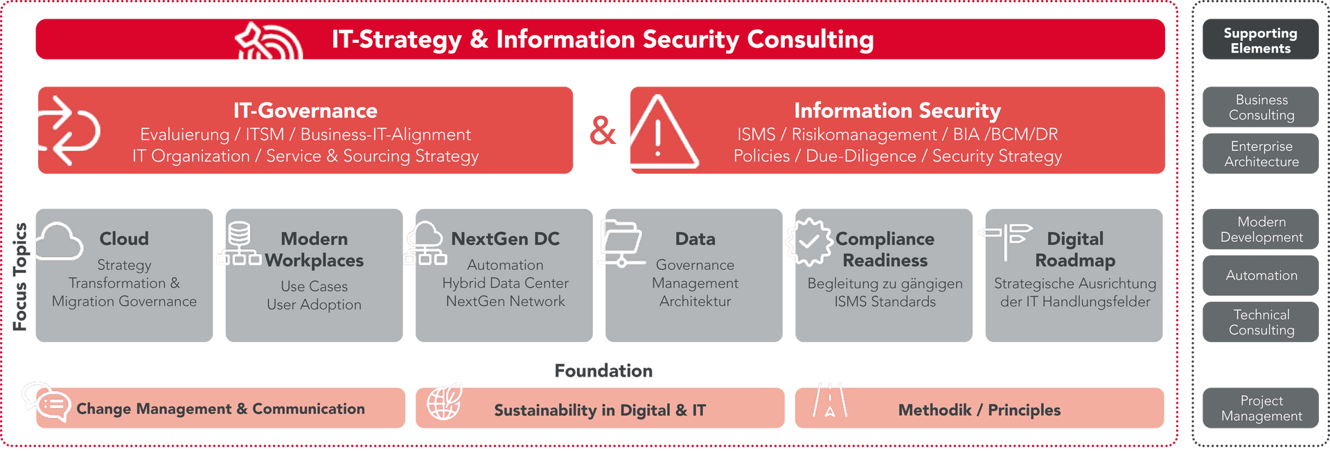 Diagramă pentru vizualizarea informațiilor și a datelor în contextul consultanței privind strategia IT și securitatea informațiilor.