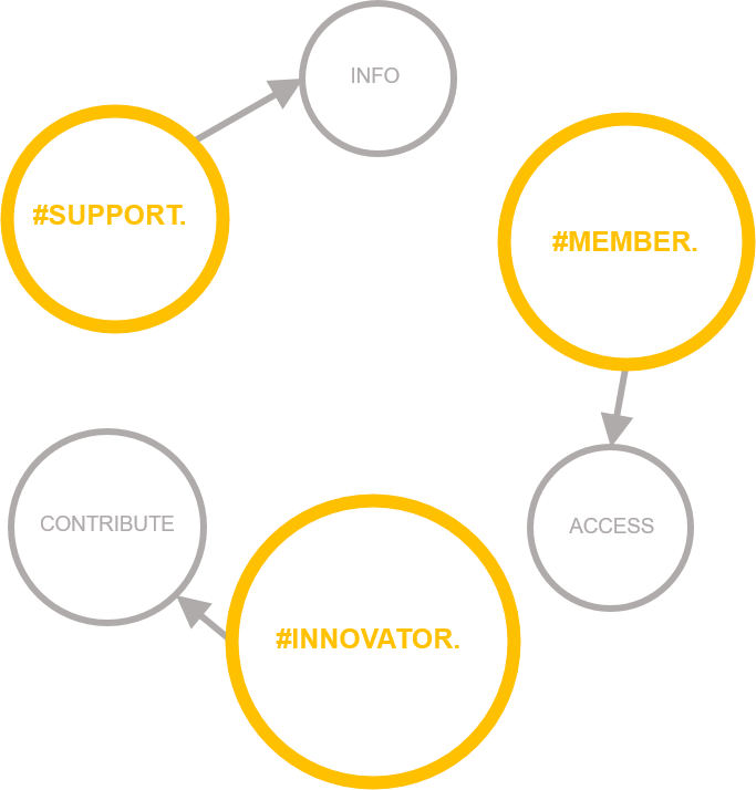Diagramă cu mai multe cercuri etichetate pentru a reprezenta conexiunile de rețea pe platforma Open Circularity.