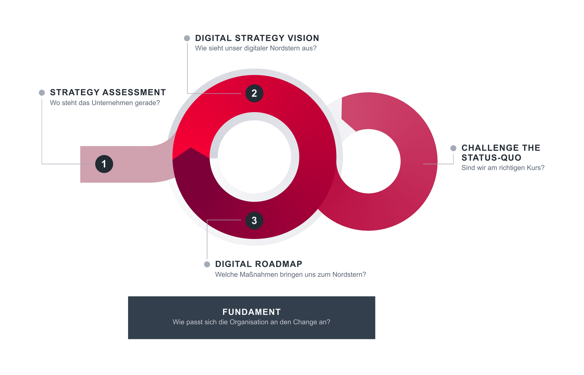 Digital Strategy - Illustration mit Text@4x