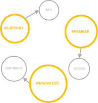 Diagramă cu mai multe cercuri etichetate pentru a reprezenta conexiunile de rețea pe platforma Open Circularity.