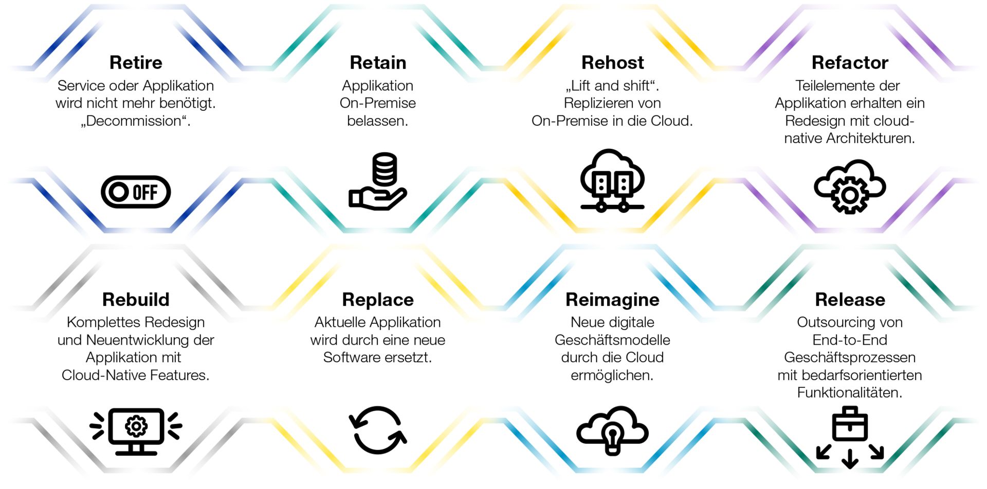 Diagrama unei aplicații software pentru transformarea cloud-ului.