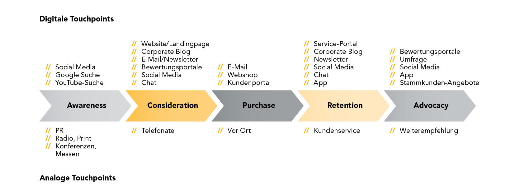 Diagrama procesului de cumpărare ca parte a managementului experienței clienților de la CANCOM Austria.