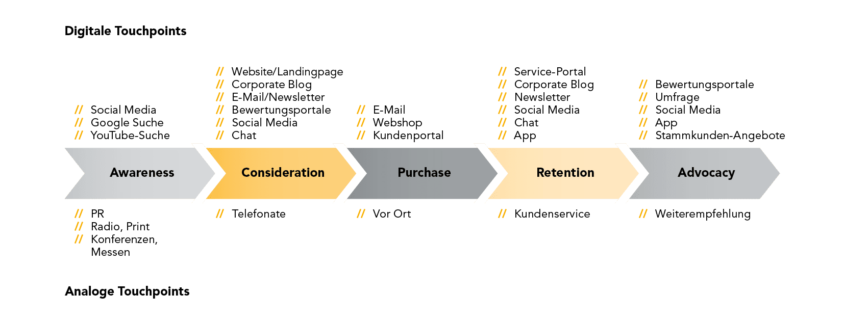 Diagrama procesului de cumpărare ca parte a managementului experienței clienților de la CANCOM Austria.
